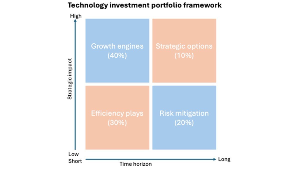 A 2x2 diagram showing the Technology Investment Portfolio Framework with four quadrants: Growth engines 40%, Strategic options 10%, Efficiency plays 30%, Risk mitigation 20%, plotted on axes of strategic impact and time horizon